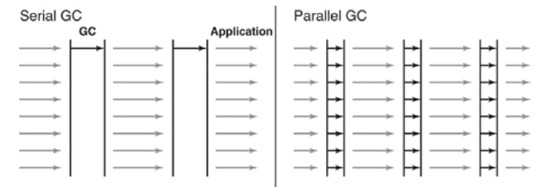 Parallel GC vs Serial GC